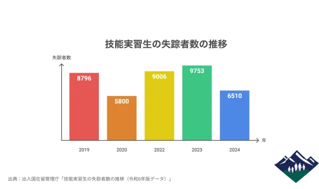 技能実習生の失踪者数の推移-出典:出入国在留管理庁「技能実習生の失踪者数の推移(令和6年版データ)」