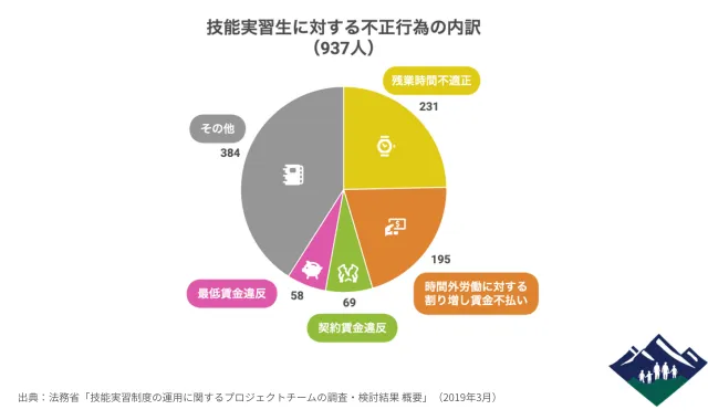 技能実習生に対する不正行為の内訳(出典:法務省「技能実習制度の運用に関するプロジェクトチームの調査・検討結果 概要」(2019年3月))